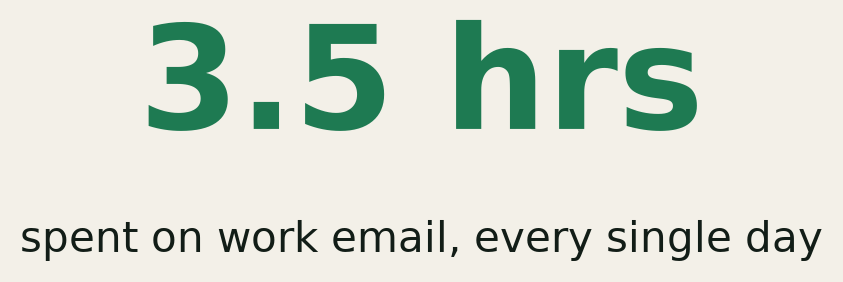 Big number callout reading 3.5 hours, labeled spent on work email every single day