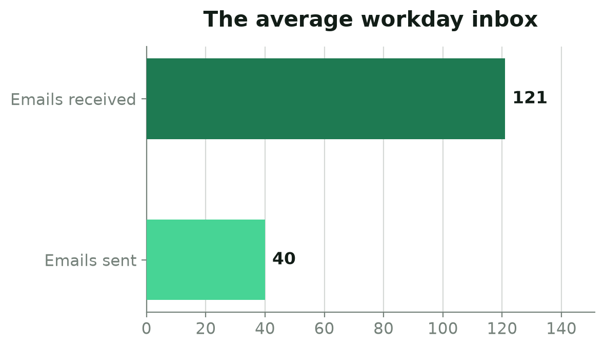 Bar chart comparing emails received per day, 121, to emails sent per day, 40