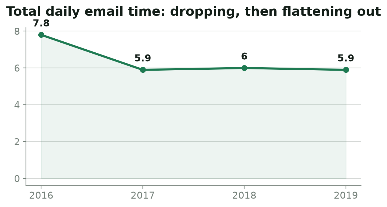 Line chart showing total daily email time dropping from 7.8 hours in 2016 to 5.9 hours in 2019, then flattening